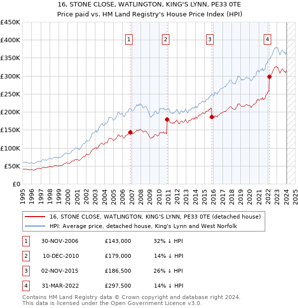 16, STONE CLOSE, WATLINGTON, KING'S LYNN, PE33 0TE: Price paid vs HM Land Registry's House Price Index