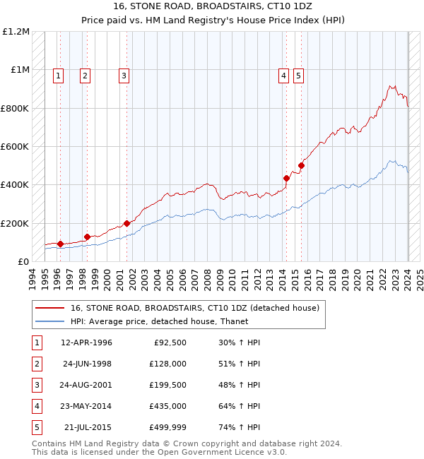16, STONE ROAD, BROADSTAIRS, CT10 1DZ: Price paid vs HM Land Registry's House Price Index
