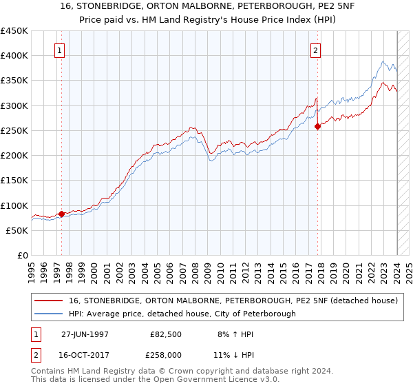16, STONEBRIDGE, ORTON MALBORNE, PETERBOROUGH, PE2 5NF: Price paid vs HM Land Registry's House Price Index
