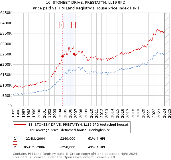 16, STONEBY DRIVE, PRESTATYN, LL19 9PD: Price paid vs HM Land Registry's House Price Index