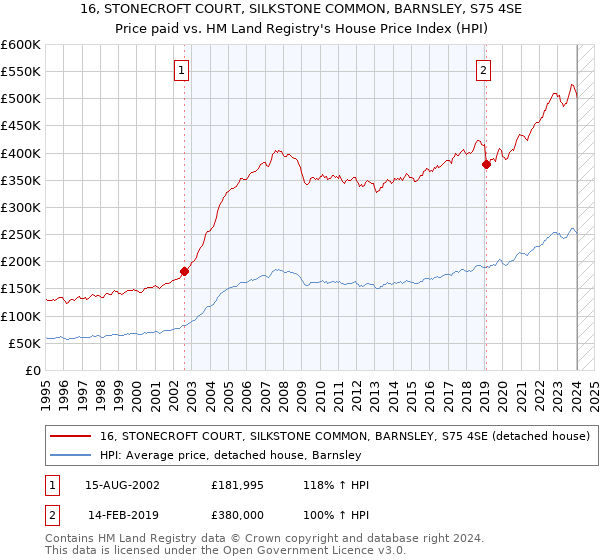 16, STONECROFT COURT, SILKSTONE COMMON, BARNSLEY, S75 4SE: Price paid vs HM Land Registry's House Price Index