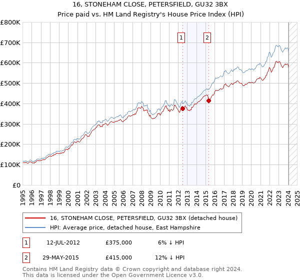 16, STONEHAM CLOSE, PETERSFIELD, GU32 3BX: Price paid vs HM Land Registry's House Price Index