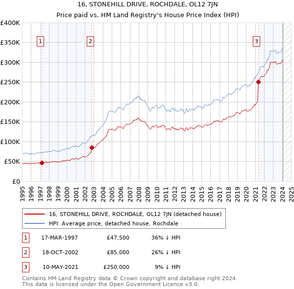 16, STONEHILL DRIVE, ROCHDALE, OL12 7JN: Price paid vs HM Land Registry's House Price Index