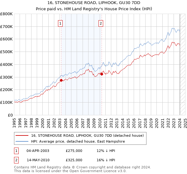 16, STONEHOUSE ROAD, LIPHOOK, GU30 7DD: Price paid vs HM Land Registry's House Price Index