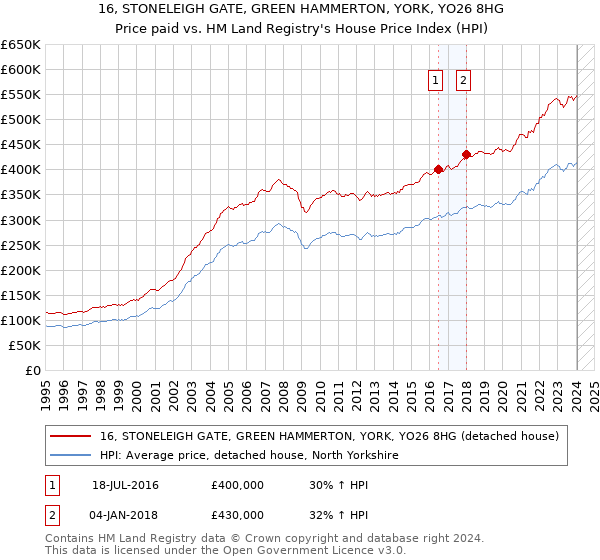 16, STONELEIGH GATE, GREEN HAMMERTON, YORK, YO26 8HG: Price paid vs HM Land Registry's House Price Index