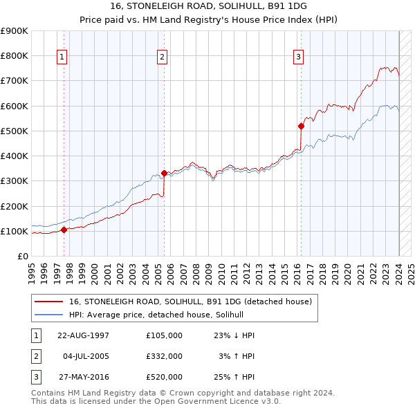 16, STONELEIGH ROAD, SOLIHULL, B91 1DG: Price paid vs HM Land Registry's House Price Index
