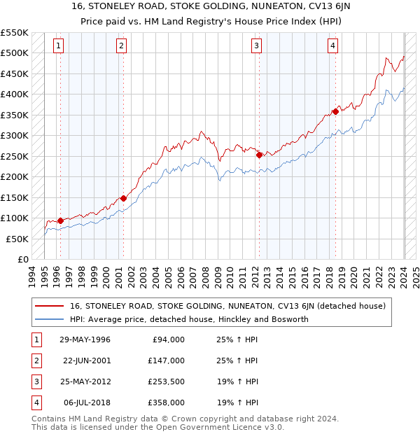 16, STONELEY ROAD, STOKE GOLDING, NUNEATON, CV13 6JN: Price paid vs HM Land Registry's House Price Index