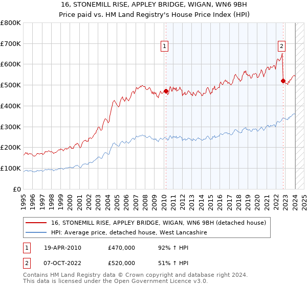16, STONEMILL RISE, APPLEY BRIDGE, WIGAN, WN6 9BH: Price paid vs HM Land Registry's House Price Index