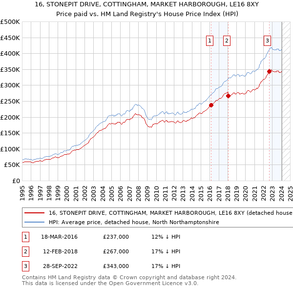 16, STONEPIT DRIVE, COTTINGHAM, MARKET HARBOROUGH, LE16 8XY: Price paid vs HM Land Registry's House Price Index