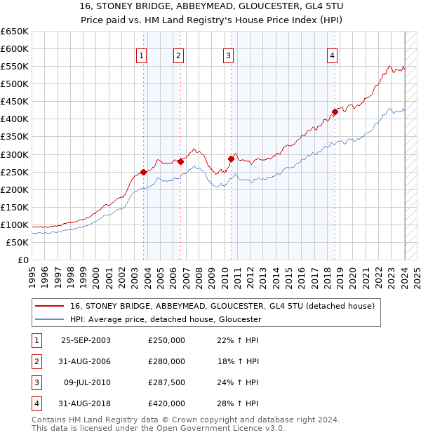 16, STONEY BRIDGE, ABBEYMEAD, GLOUCESTER, GL4 5TU: Price paid vs HM Land Registry's House Price Index