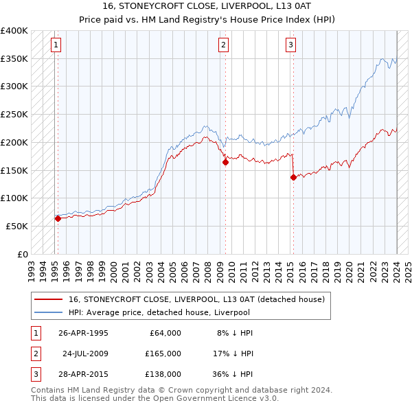 16, STONEYCROFT CLOSE, LIVERPOOL, L13 0AT: Price paid vs HM Land Registry's House Price Index