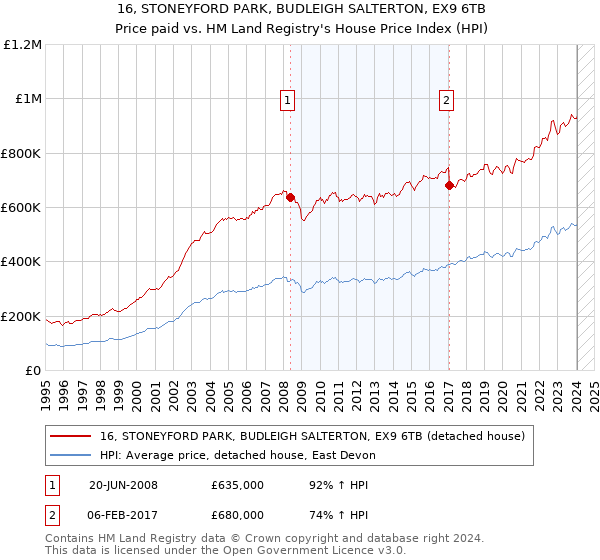 16, STONEYFORD PARK, BUDLEIGH SALTERTON, EX9 6TB: Price paid vs HM Land Registry's House Price Index