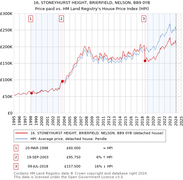 16, STONEYHURST HEIGHT, BRIERFIELD, NELSON, BB9 0YB: Price paid vs HM Land Registry's House Price Index