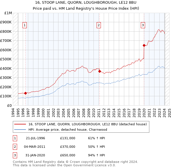16, STOOP LANE, QUORN, LOUGHBOROUGH, LE12 8BU: Price paid vs HM Land Registry's House Price Index