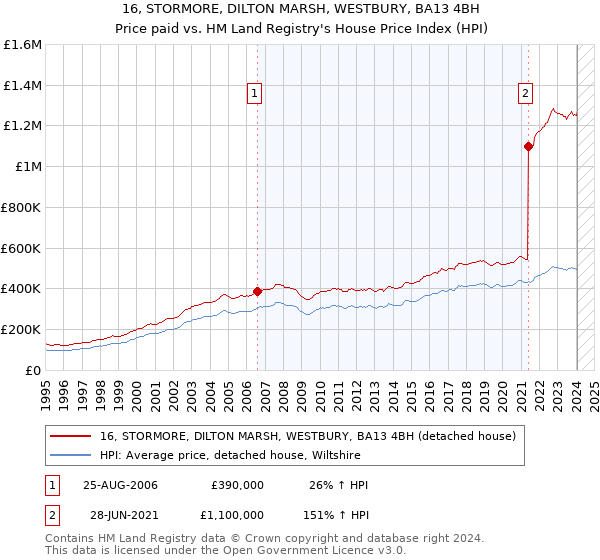 16, STORMORE, DILTON MARSH, WESTBURY, BA13 4BH: Price paid vs HM Land Registry's House Price Index