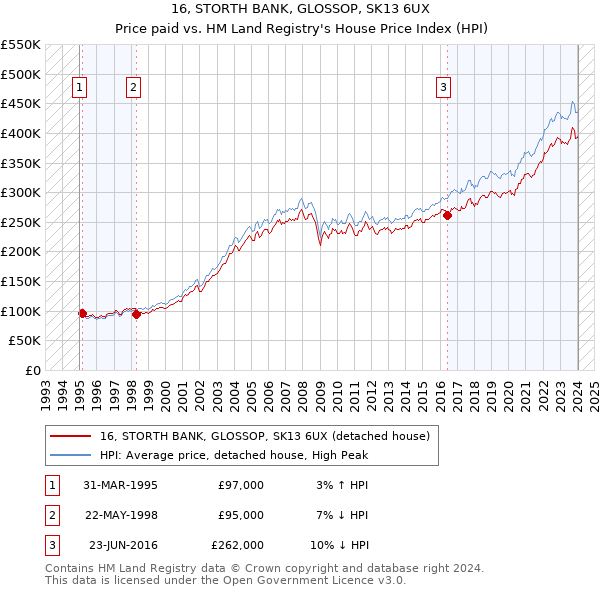 16, STORTH BANK, GLOSSOP, SK13 6UX: Price paid vs HM Land Registry's House Price Index