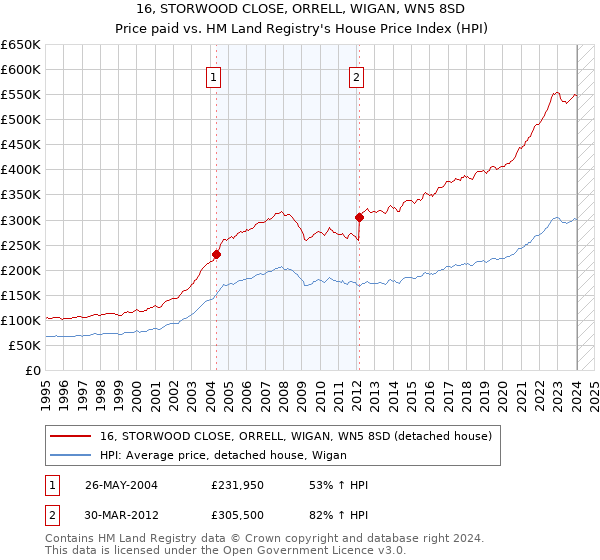 16, STORWOOD CLOSE, ORRELL, WIGAN, WN5 8SD: Price paid vs HM Land Registry's House Price Index