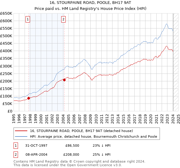 16, STOURPAINE ROAD, POOLE, BH17 9AT: Price paid vs HM Land Registry's House Price Index