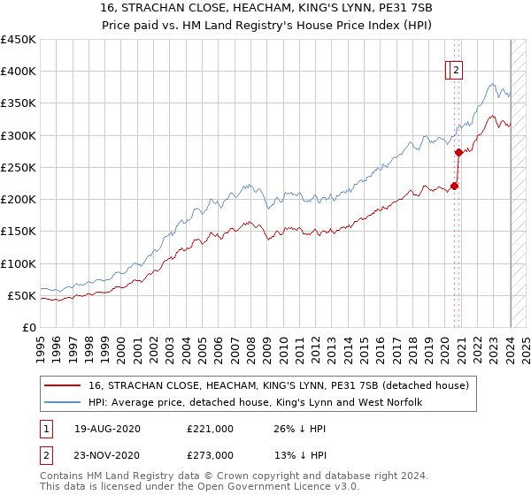 16, STRACHAN CLOSE, HEACHAM, KING'S LYNN, PE31 7SB: Price paid vs HM Land Registry's House Price Index