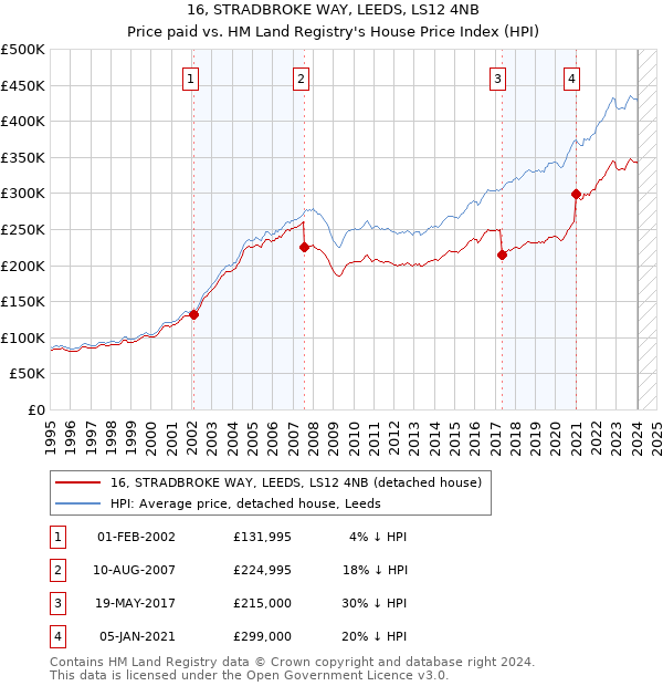16, STRADBROKE WAY, LEEDS, LS12 4NB: Price paid vs HM Land Registry's House Price Index
