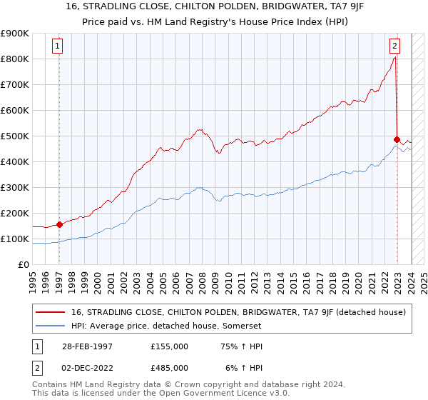 16, STRADLING CLOSE, CHILTON POLDEN, BRIDGWATER, TA7 9JF: Price paid vs HM Land Registry's House Price Index