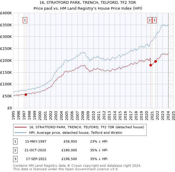 16, STRATFORD PARK, TRENCH, TELFORD, TF2 7DR: Price paid vs HM Land Registry's House Price Index