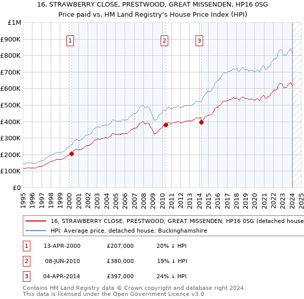 16, STRAWBERRY CLOSE, PRESTWOOD, GREAT MISSENDEN, HP16 0SG: Price paid vs HM Land Registry's House Price Index