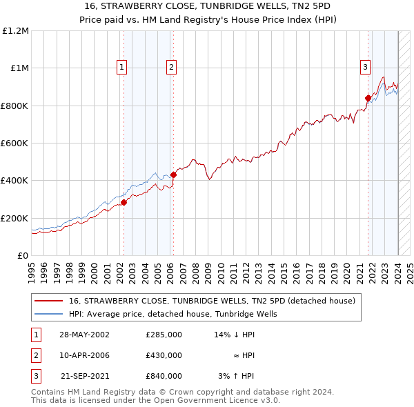 16, STRAWBERRY CLOSE, TUNBRIDGE WELLS, TN2 5PD: Price paid vs HM Land Registry's House Price Index