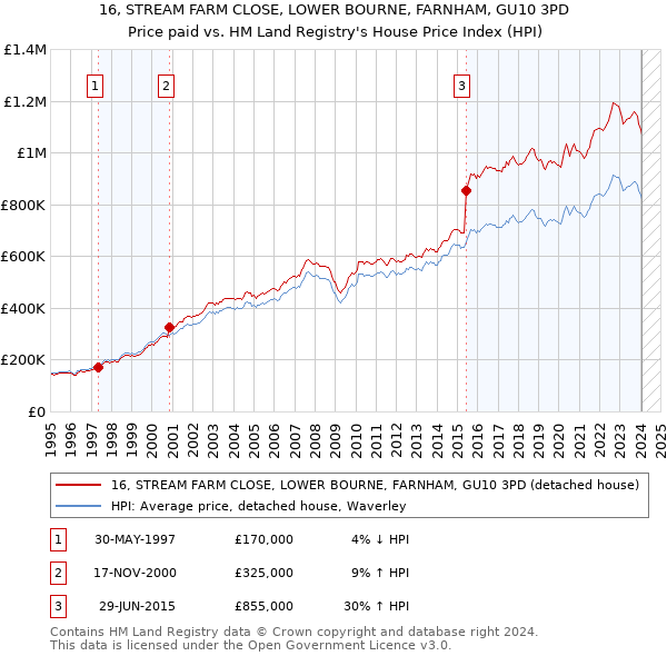 16, STREAM FARM CLOSE, LOWER BOURNE, FARNHAM, GU10 3PD: Price paid vs HM Land Registry's House Price Index