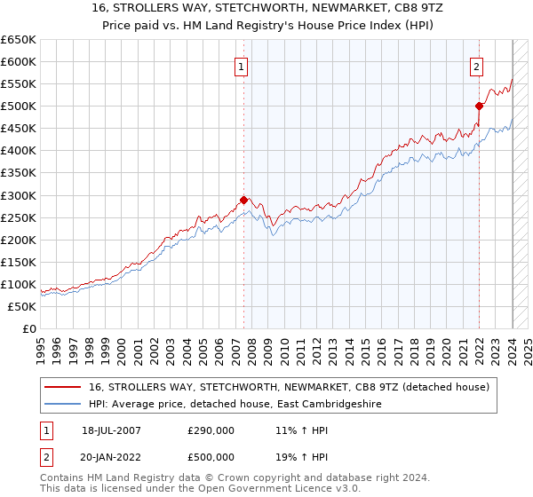 16, STROLLERS WAY, STETCHWORTH, NEWMARKET, CB8 9TZ: Price paid vs HM Land Registry's House Price Index