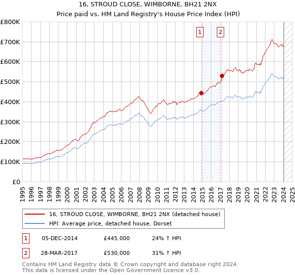 16, STROUD CLOSE, WIMBORNE, BH21 2NX: Price paid vs HM Land Registry's House Price Index