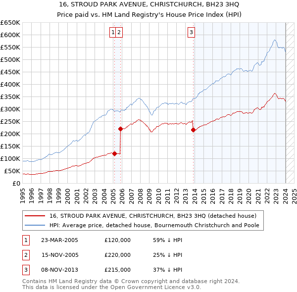 16, STROUD PARK AVENUE, CHRISTCHURCH, BH23 3HQ: Price paid vs HM Land Registry's House Price Index