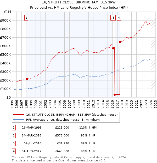 16, STRUTT CLOSE, BIRMINGHAM, B15 3PW: Price paid vs HM Land Registry's House Price Index