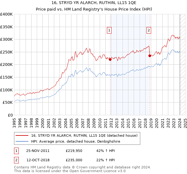 16, STRYD YR ALARCH, RUTHIN, LL15 1QE: Price paid vs HM Land Registry's House Price Index