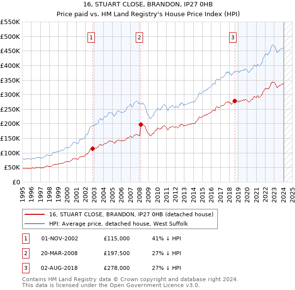 16, STUART CLOSE, BRANDON, IP27 0HB: Price paid vs HM Land Registry's House Price Index