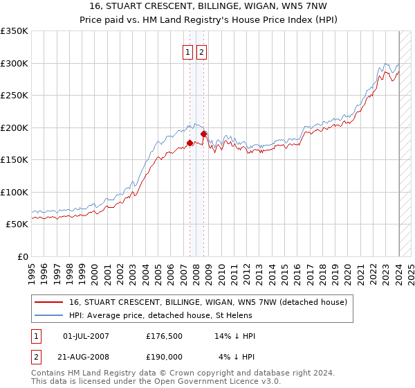 16, STUART CRESCENT, BILLINGE, WIGAN, WN5 7NW: Price paid vs HM Land Registry's House Price Index