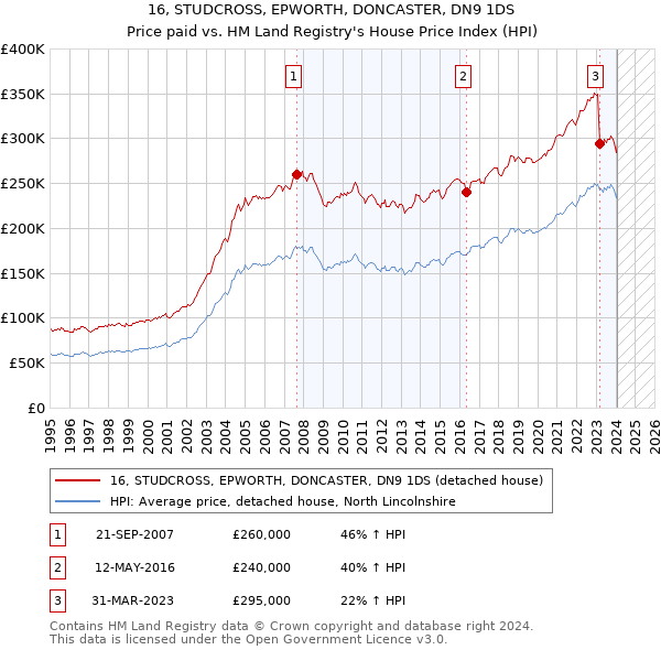 16, STUDCROSS, EPWORTH, DONCASTER, DN9 1DS: Price paid vs HM Land Registry's House Price Index