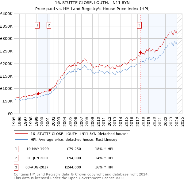 16, STUTTE CLOSE, LOUTH, LN11 8YN: Price paid vs HM Land Registry's House Price Index