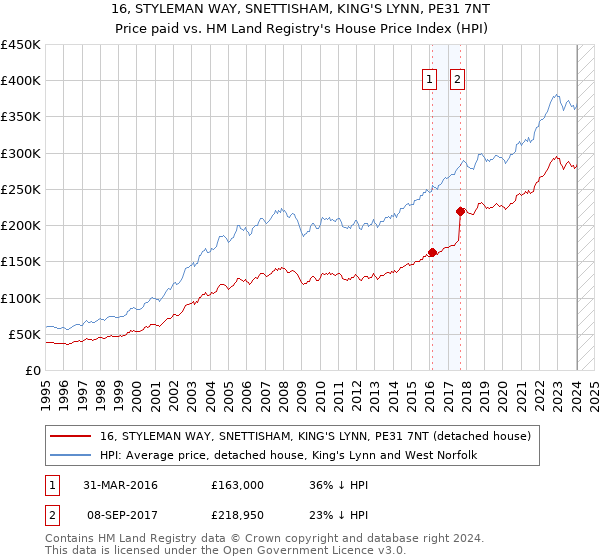 16, STYLEMAN WAY, SNETTISHAM, KING'S LYNN, PE31 7NT: Price paid vs HM Land Registry's House Price Index