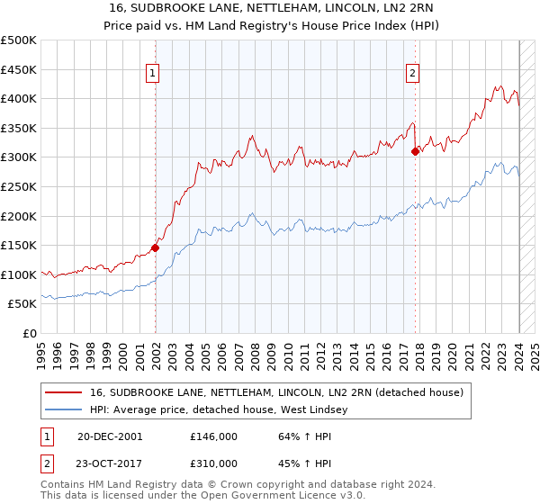 16, SUDBROOKE LANE, NETTLEHAM, LINCOLN, LN2 2RN: Price paid vs HM Land Registry's House Price Index