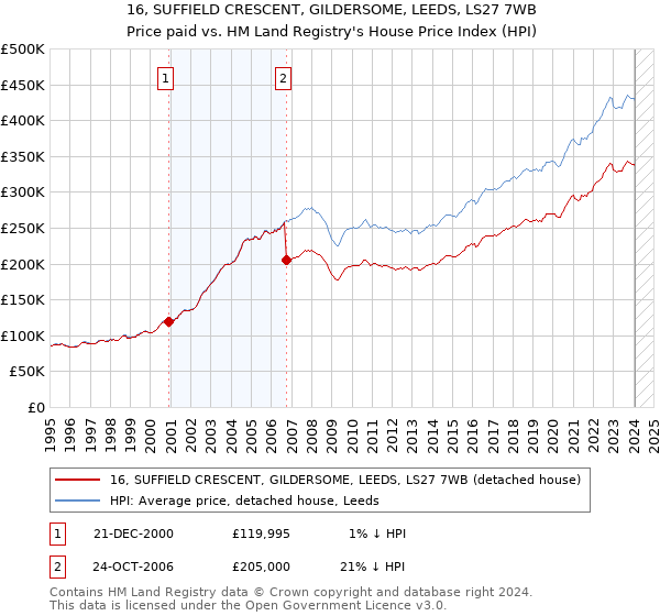 16, SUFFIELD CRESCENT, GILDERSOME, LEEDS, LS27 7WB: Price paid vs HM Land Registry's House Price Index