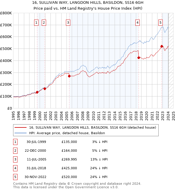 16, SULLIVAN WAY, LANGDON HILLS, BASILDON, SS16 6GH: Price paid vs HM Land Registry's House Price Index