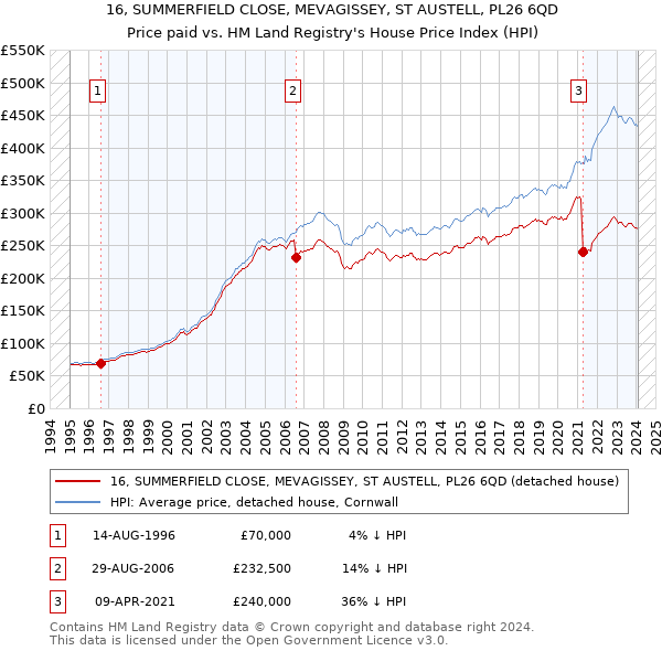 16, SUMMERFIELD CLOSE, MEVAGISSEY, ST AUSTELL, PL26 6QD: Price paid vs HM Land Registry's House Price Index
