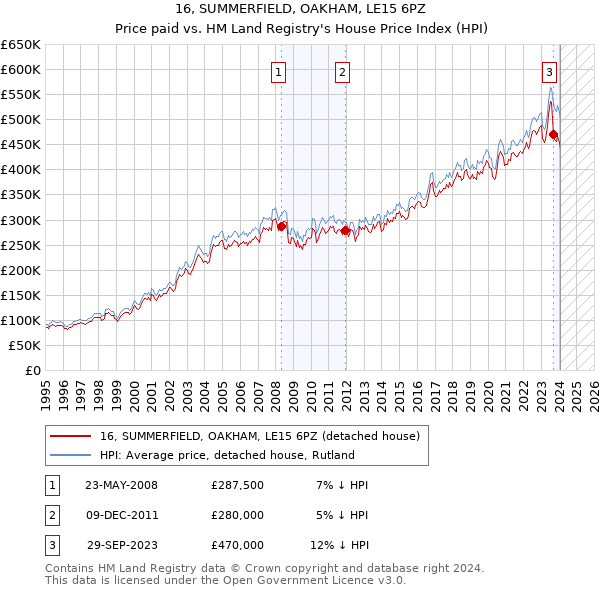 16, SUMMERFIELD, OAKHAM, LE15 6PZ: Price paid vs HM Land Registry's House Price Index