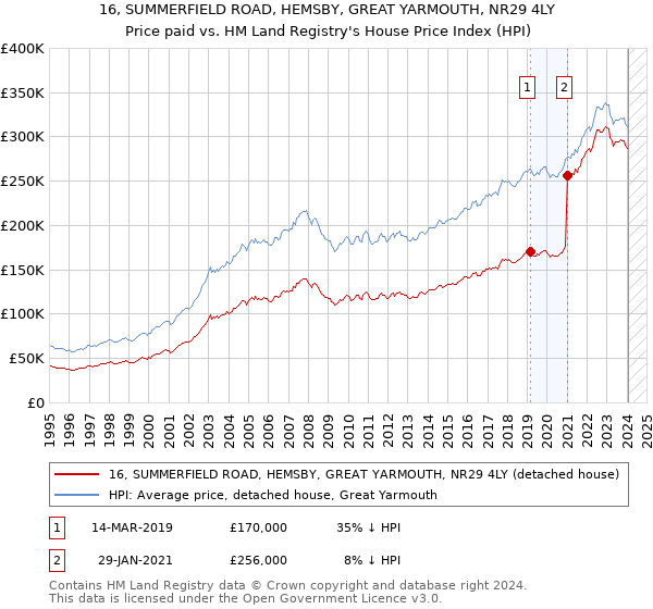 16, SUMMERFIELD ROAD, HEMSBY, GREAT YARMOUTH, NR29 4LY: Price paid vs HM Land Registry's House Price Index