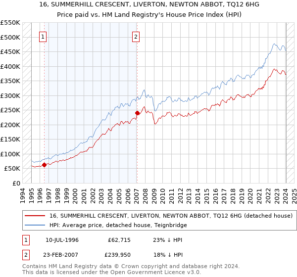 16, SUMMERHILL CRESCENT, LIVERTON, NEWTON ABBOT, TQ12 6HG: Price paid vs HM Land Registry's House Price Index