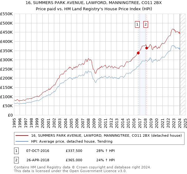 16, SUMMERS PARK AVENUE, LAWFORD, MANNINGTREE, CO11 2BX: Price paid vs HM Land Registry's House Price Index