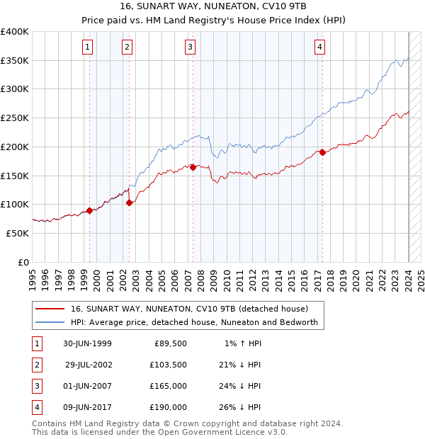16, SUNART WAY, NUNEATON, CV10 9TB: Price paid vs HM Land Registry's House Price Index