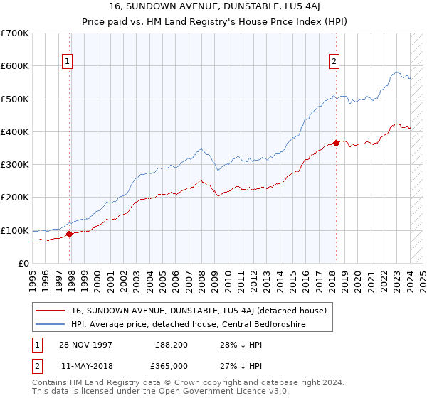 16, SUNDOWN AVENUE, DUNSTABLE, LU5 4AJ: Price paid vs HM Land Registry's House Price Index