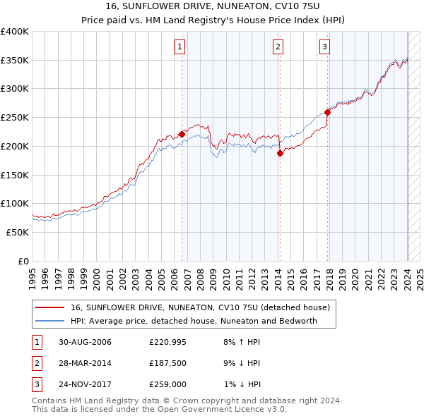 16, SUNFLOWER DRIVE, NUNEATON, CV10 7SU: Price paid vs HM Land Registry's House Price Index